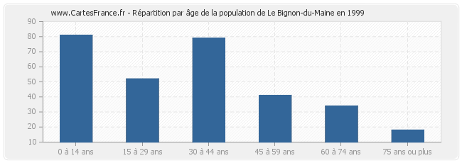 Répartition par âge de la population de Le Bignon-du-Maine en 1999